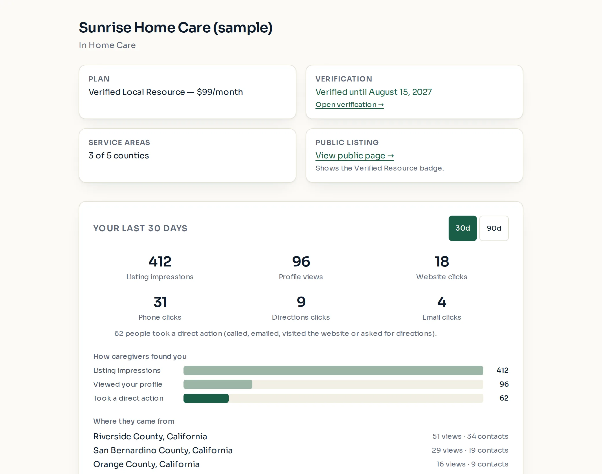 The listing dashboard summary cards