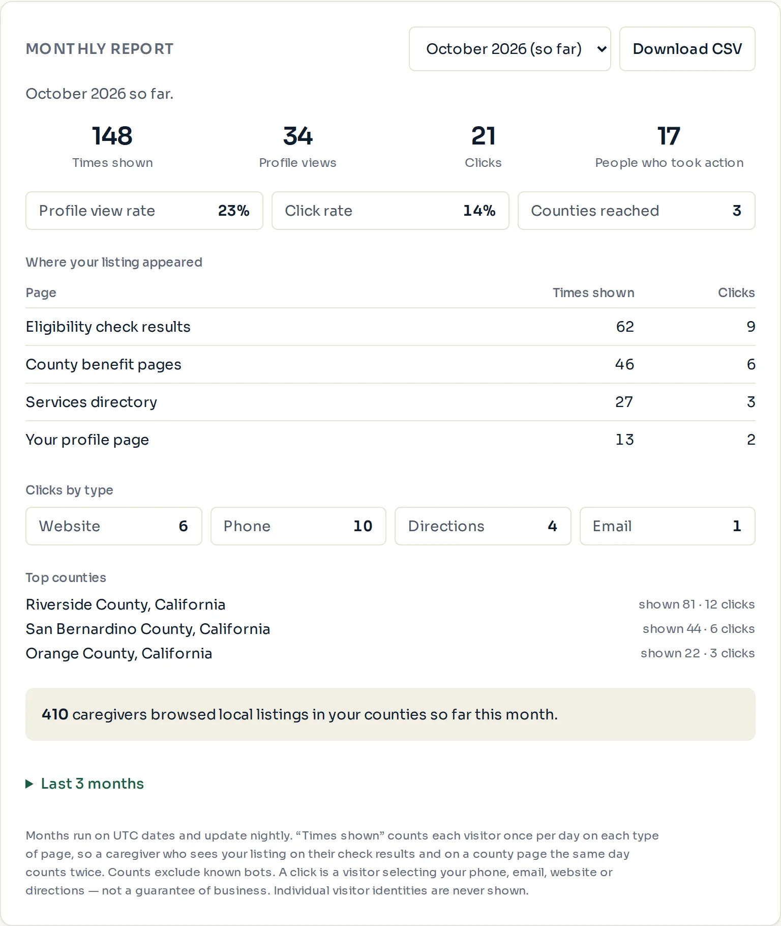 The monthly report with the "Where your listing appeared" table